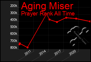 Total Graph of Aging Miser