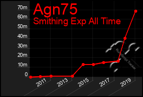 Total Graph of Agn75