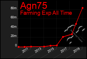 Total Graph of Agn75