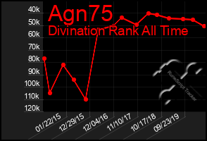 Total Graph of Agn75