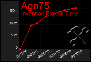 Total Graph of Agn75