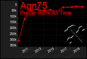 Total Graph of Agn75