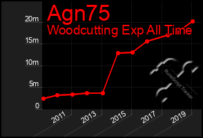 Total Graph of Agn75