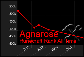 Total Graph of Agnarose