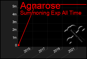 Total Graph of Agnarose