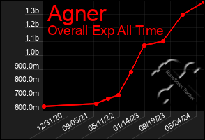 Total Graph of Agner