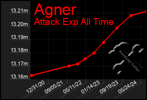 Total Graph of Agner