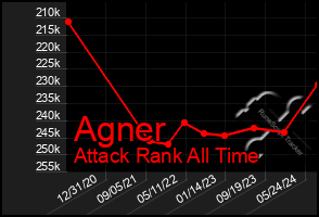 Total Graph of Agner