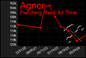 Total Graph of Agner