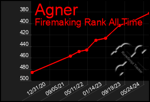 Total Graph of Agner