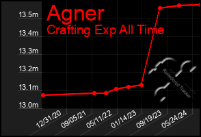 Total Graph of Agner