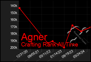 Total Graph of Agner