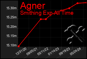 Total Graph of Agner