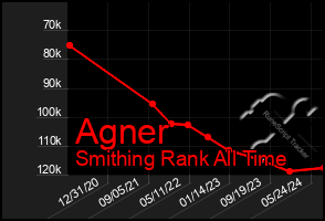 Total Graph of Agner