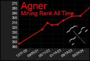 Total Graph of Agner