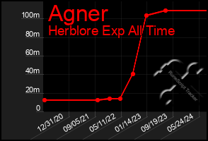 Total Graph of Agner