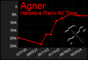 Total Graph of Agner