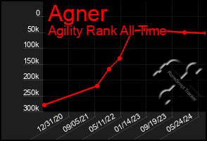 Total Graph of Agner