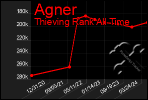 Total Graph of Agner