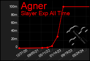 Total Graph of Agner