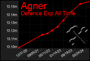 Total Graph of Agner