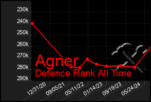 Total Graph of Agner