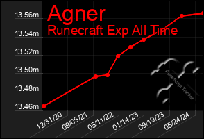 Total Graph of Agner