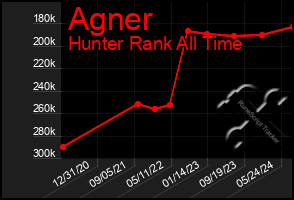 Total Graph of Agner