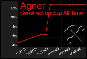 Total Graph of Agner