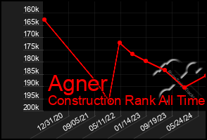 Total Graph of Agner