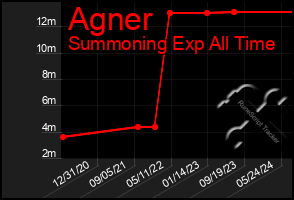 Total Graph of Agner