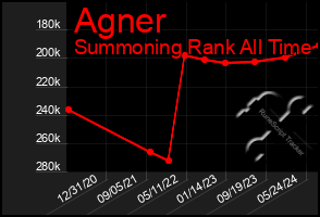 Total Graph of Agner