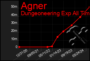 Total Graph of Agner