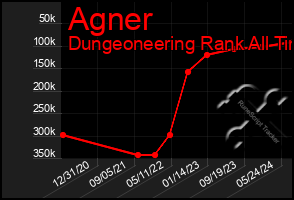 Total Graph of Agner