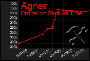 Total Graph of Agner