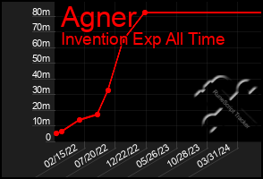 Total Graph of Agner