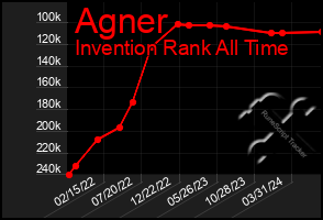 Total Graph of Agner