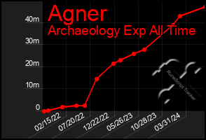 Total Graph of Agner