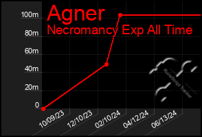 Total Graph of Agner