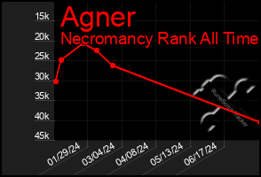 Total Graph of Agner