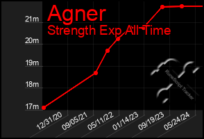 Total Graph of Agner