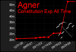 Total Graph of Agner