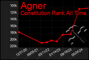 Total Graph of Agner