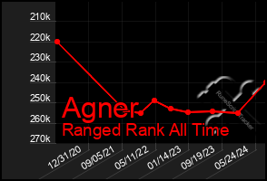 Total Graph of Agner