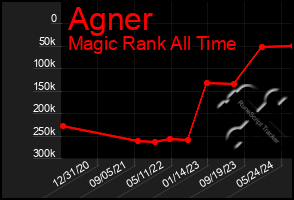 Total Graph of Agner