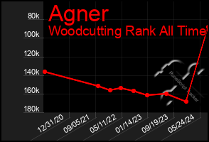 Total Graph of Agner