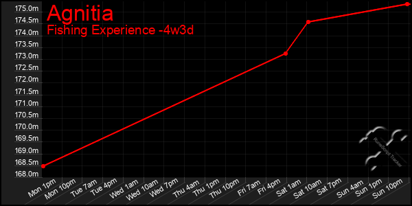 Last 31 Days Graph of Agnitia