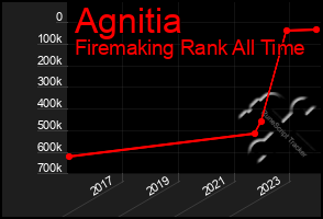 Total Graph of Agnitia