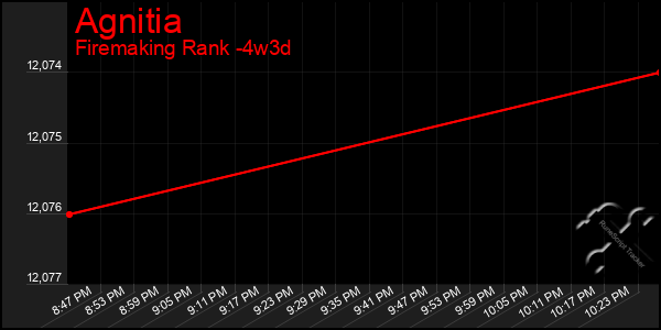 Last 31 Days Graph of Agnitia