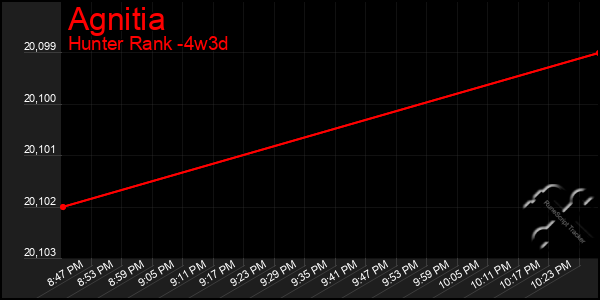 Last 31 Days Graph of Agnitia